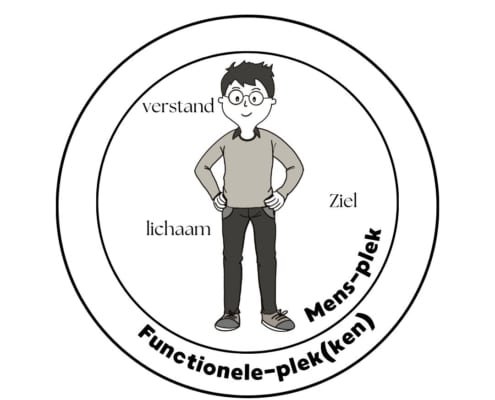 Mens-/Functionele Plek